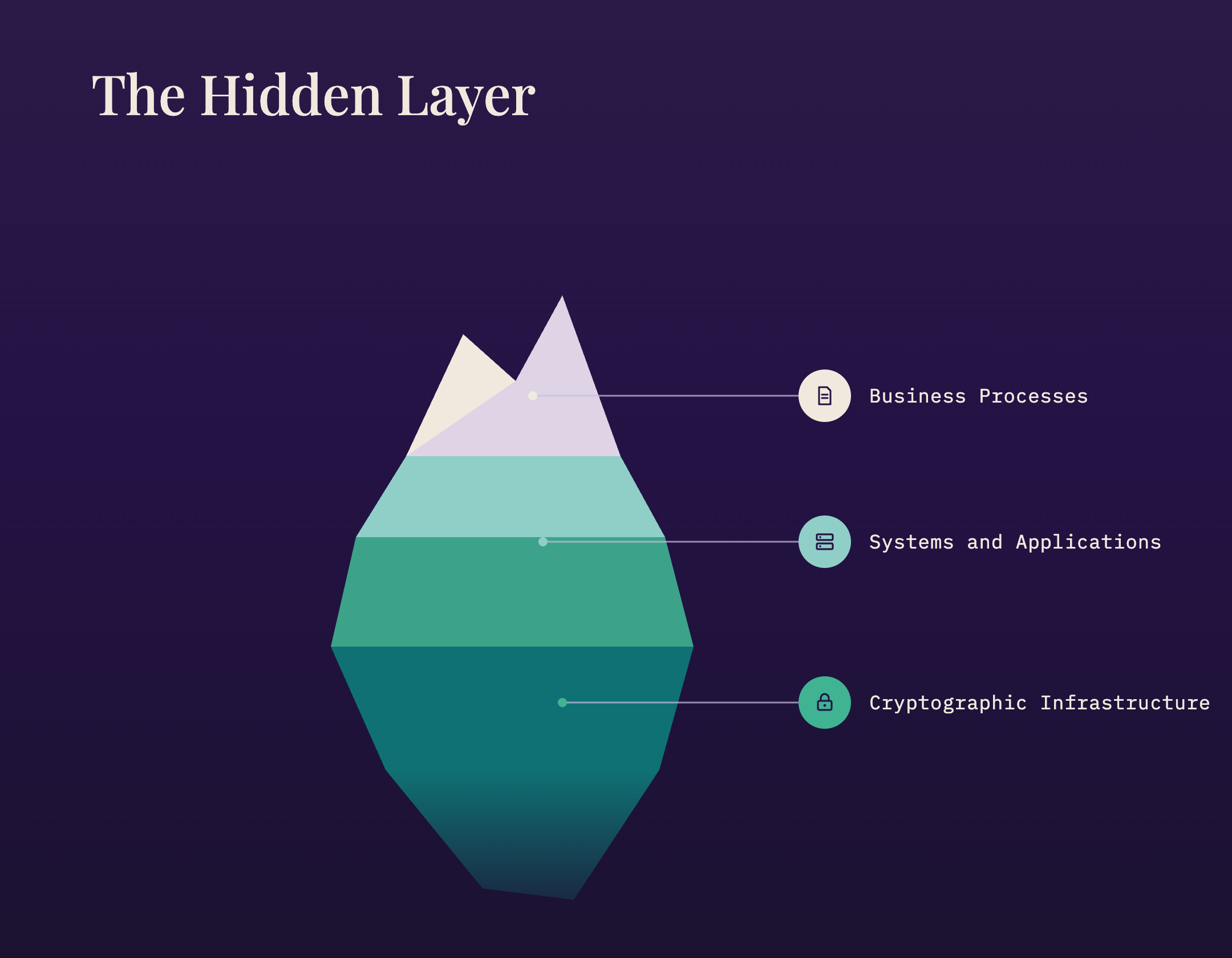 An iceberg diagram showing business processes and systems and applications as the visible layer above the waterline, with cryptographic infrastructure forming the much larger hidden layer beneath.