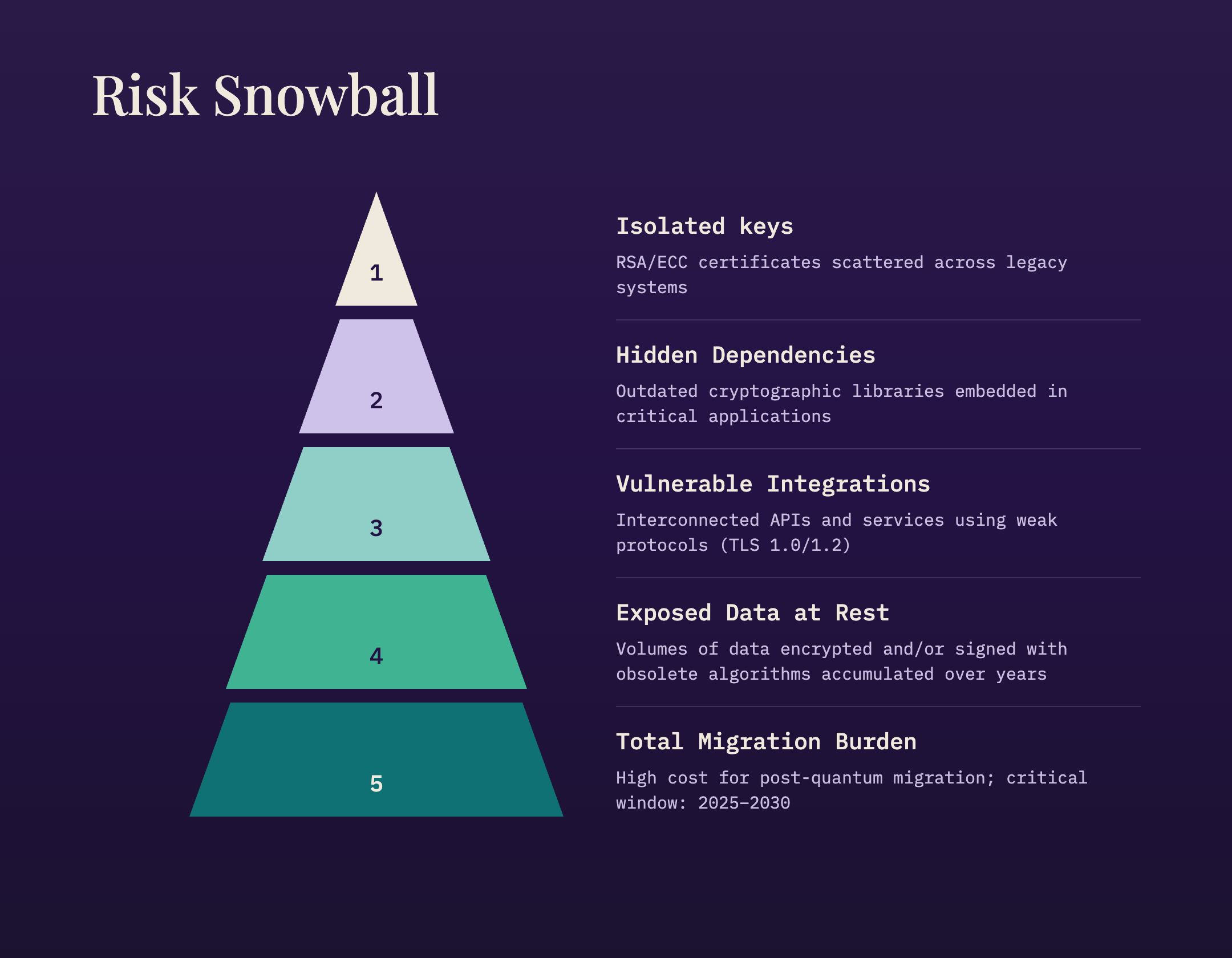 A five-step risk snowball: isolated keys, hidden dependencies, vulnerable integrations, and exposed data at rest compound into a total migration burden.