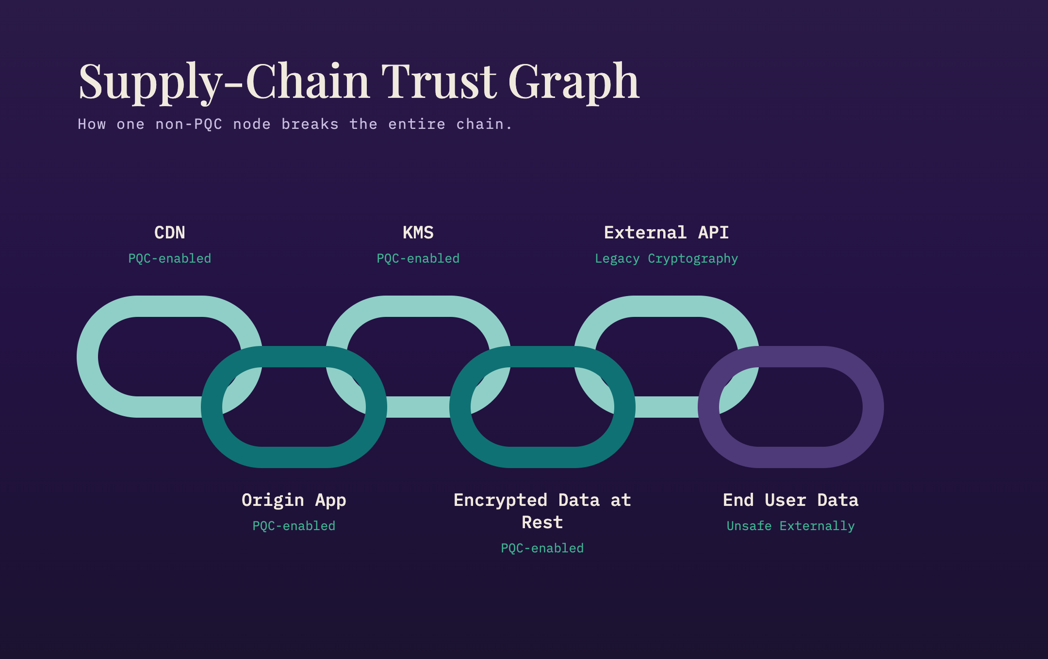 A supply-chain trust graph showing how a single legacy-cryptography node, such as an external API, breaks an otherwise PQC-enabled chain from CDN and origin app through to end-user data.