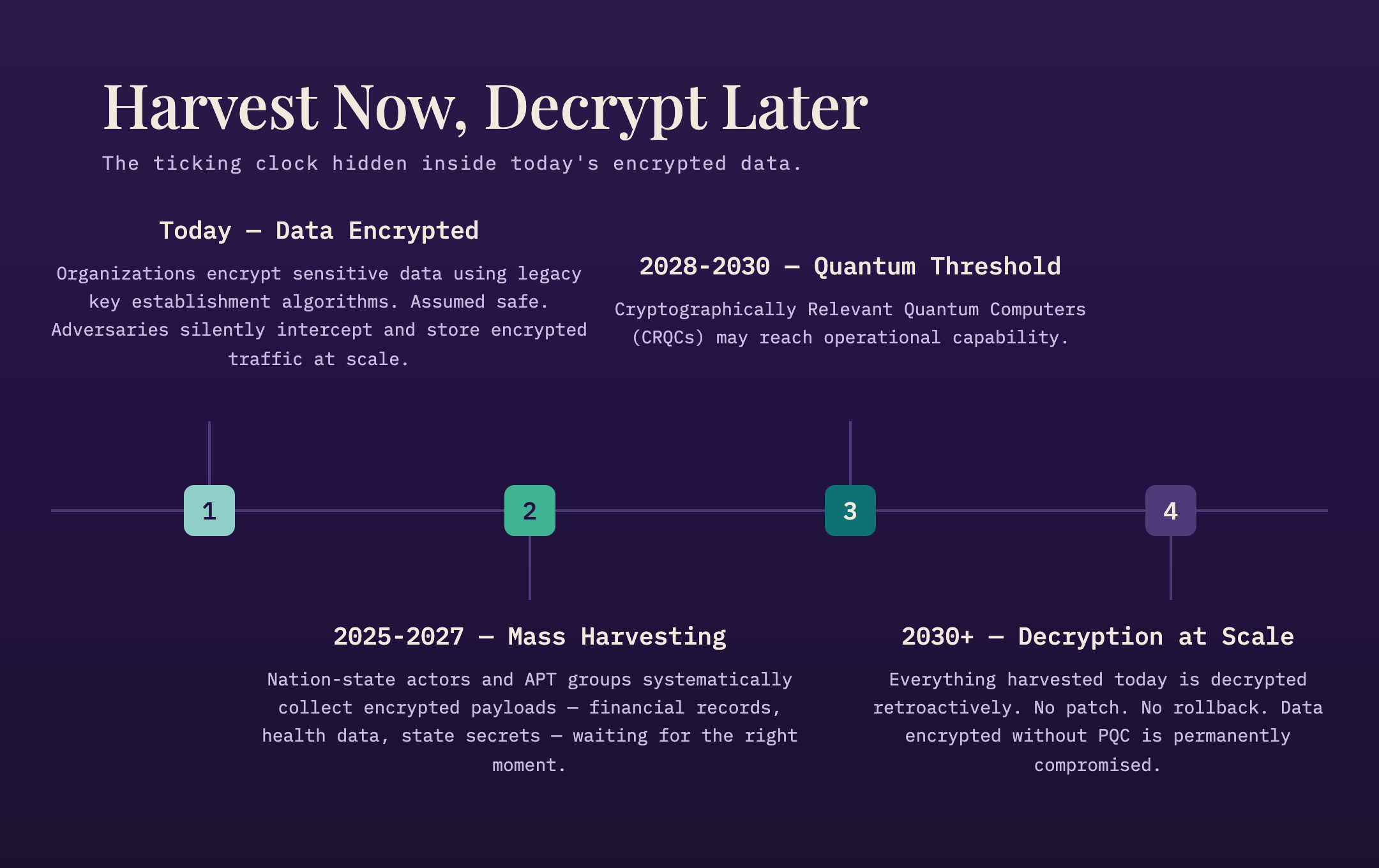 A Harvest Now, Decrypt Later timeline: data encrypted today is mass-harvested from 2025 to 2027, a quantum threshold is reached between 2028 and 2030, and decryption at scale follows from 2030 onward.