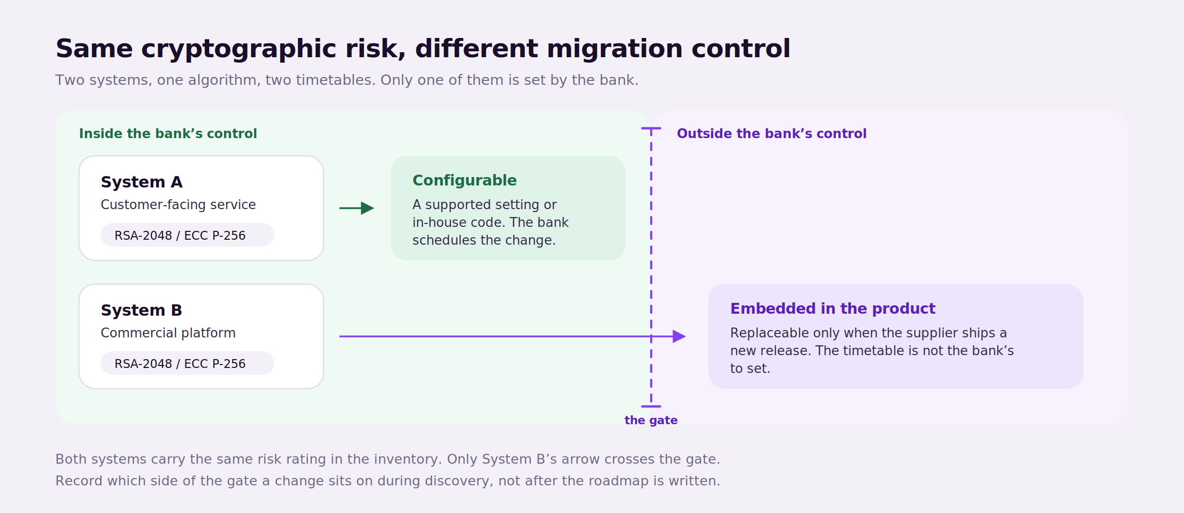 Figure 1: Two systems can carry the same cryptographic risk and sit on entirely different migration timetables.