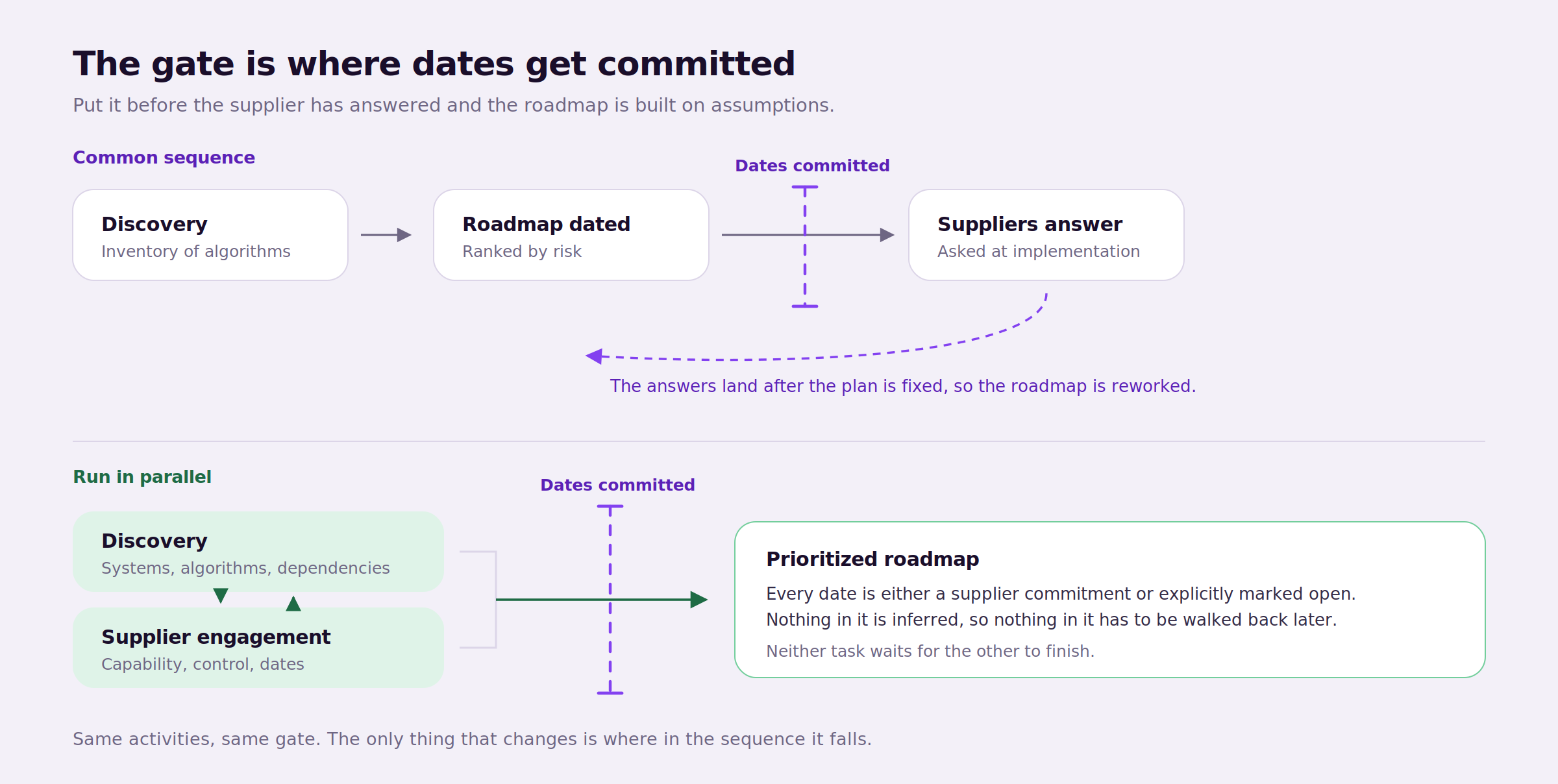 Figure 3: Running discovery and supplier engagement together keeps assumed dates out of the roadmap.