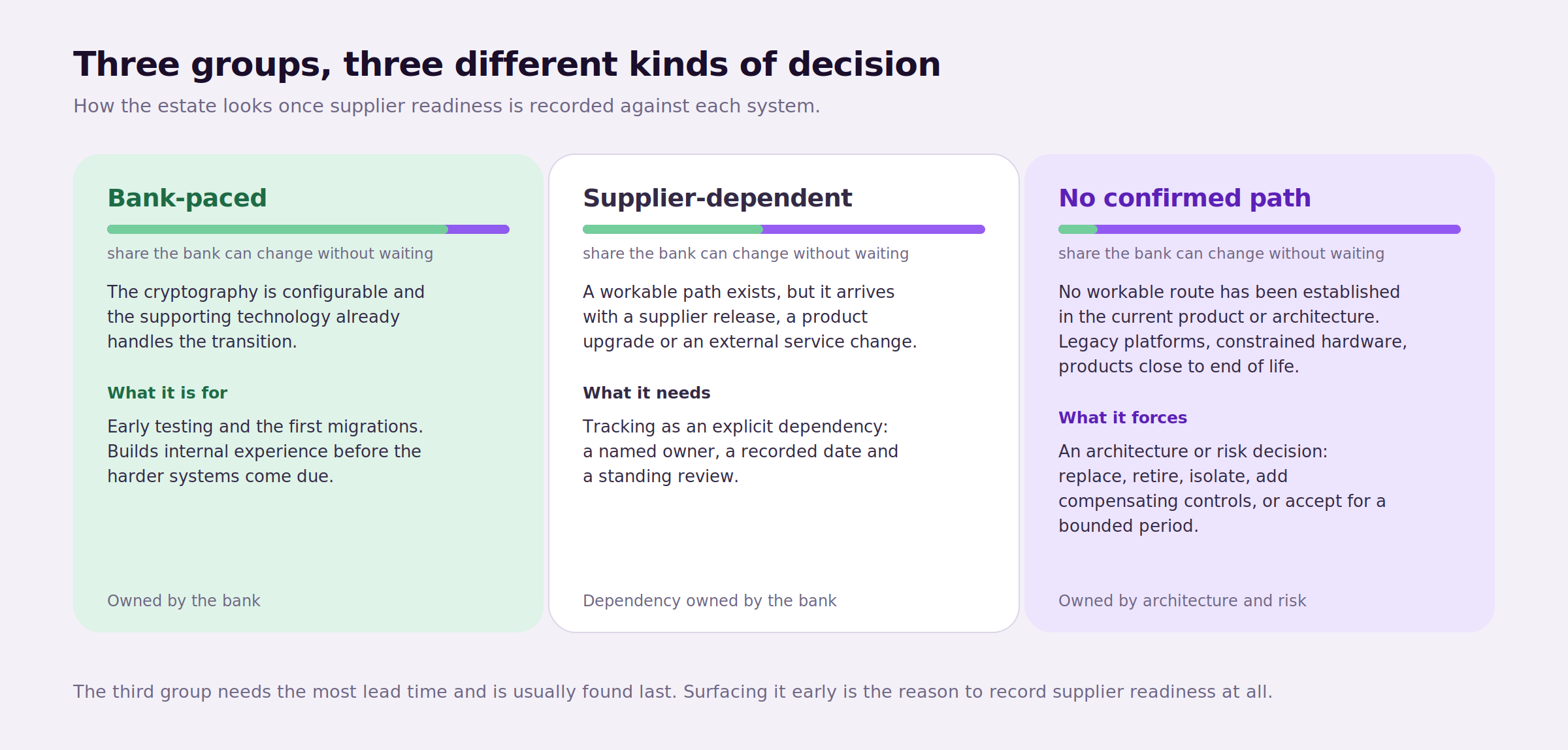Figure 4: Three groups, and the different kind of decision each one requires — bank-paced, supplier-dependent, and no confirmed path.