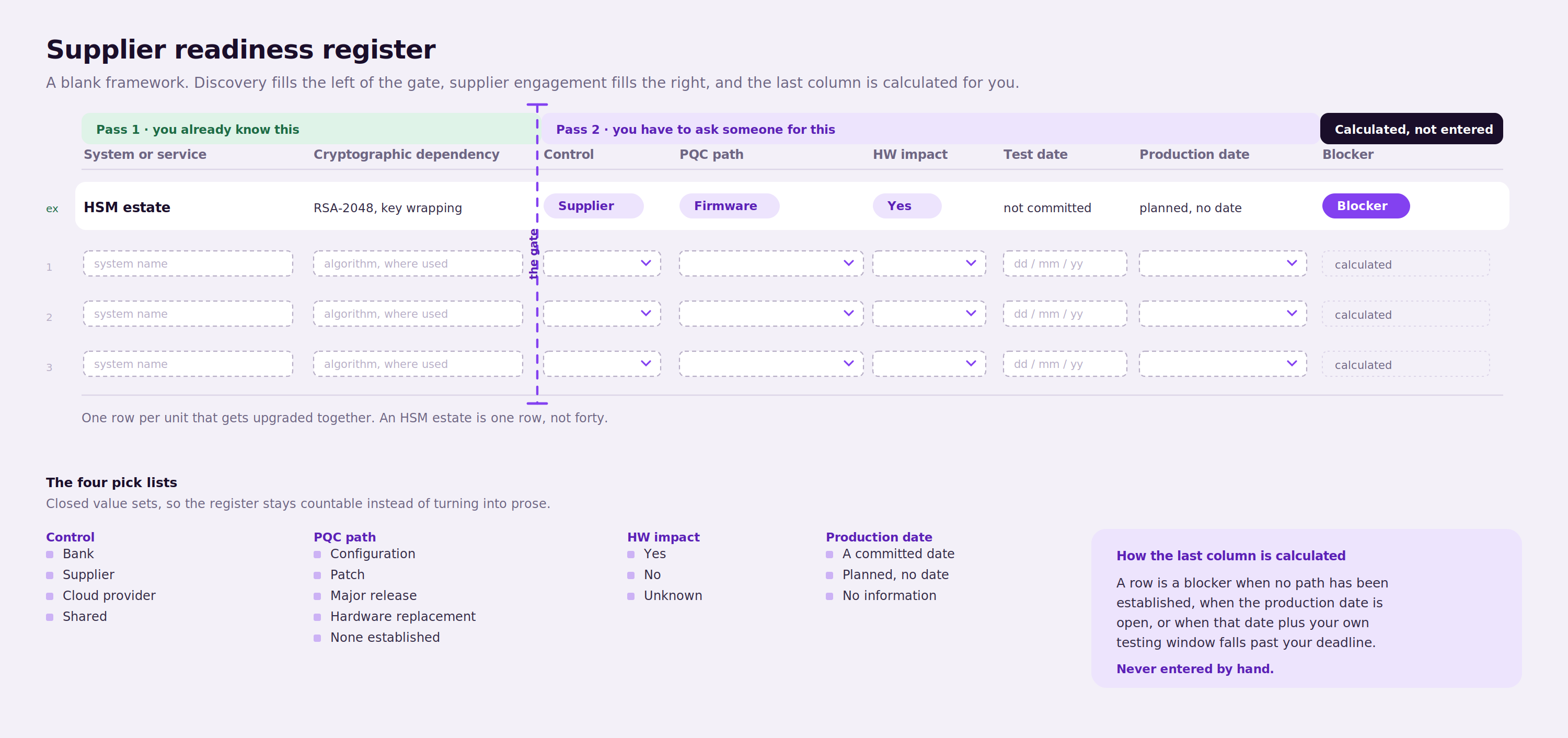 Supplier readiness register: a blank template linking each system’s cryptographic dependency to control, PQC path, hardware impact, test date, production date and a calculated blocker status.