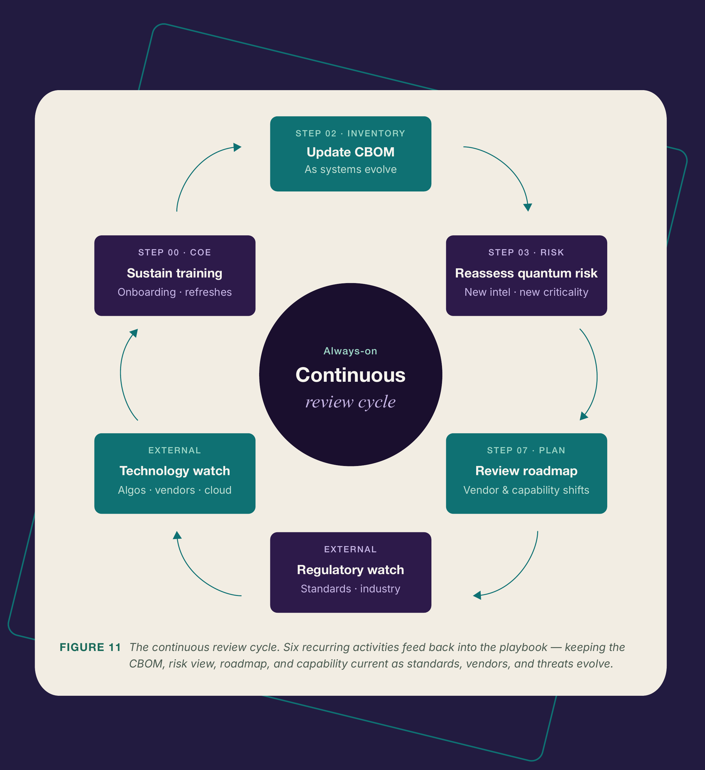 The continuous review cycle showing six recurring activities that feed back into the inventory, risk assessment, and roadmap.