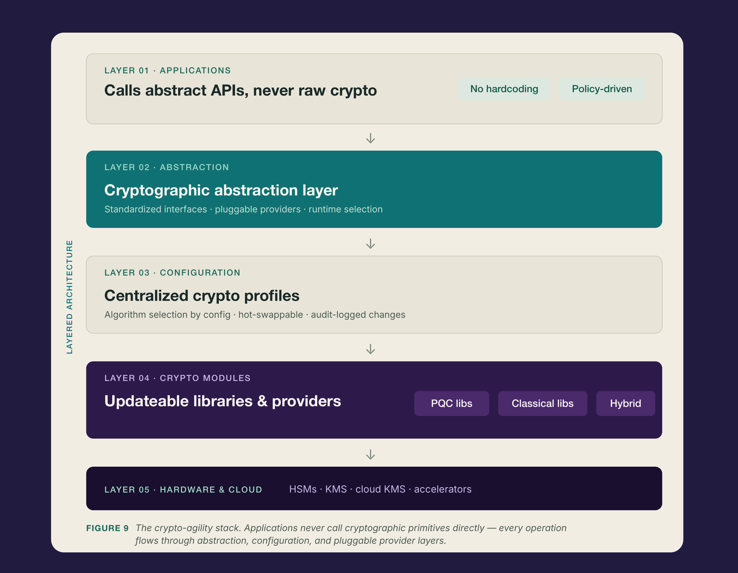 The crypto-agility stack showing applications calling abstract APIs, an abstraction layer, centralized crypto profiles, updateable provider libraries, and hardware.