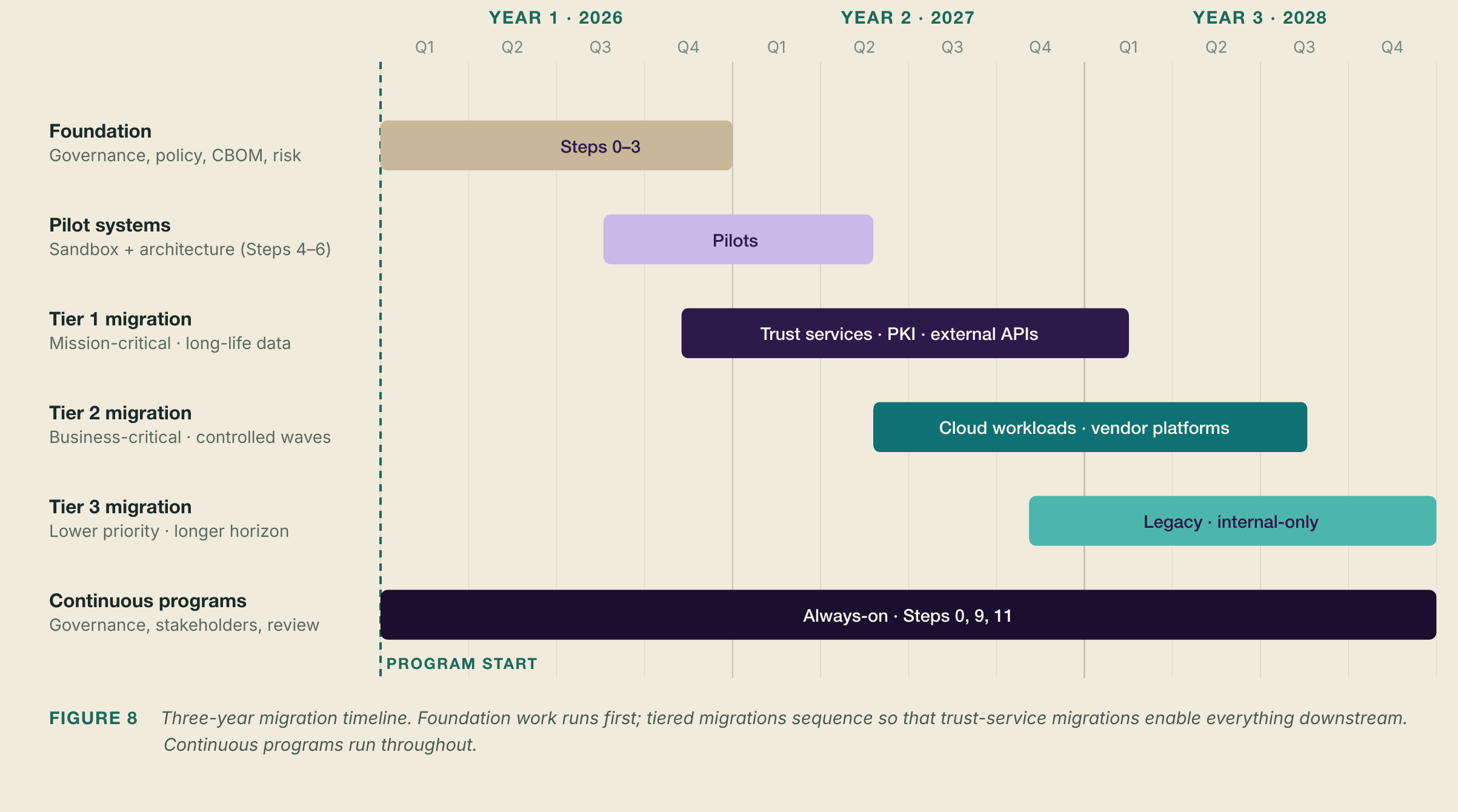 A three-year post-quantum migration timeline showing foundation work first, then tiered migrations, with continuous programs running throughout.