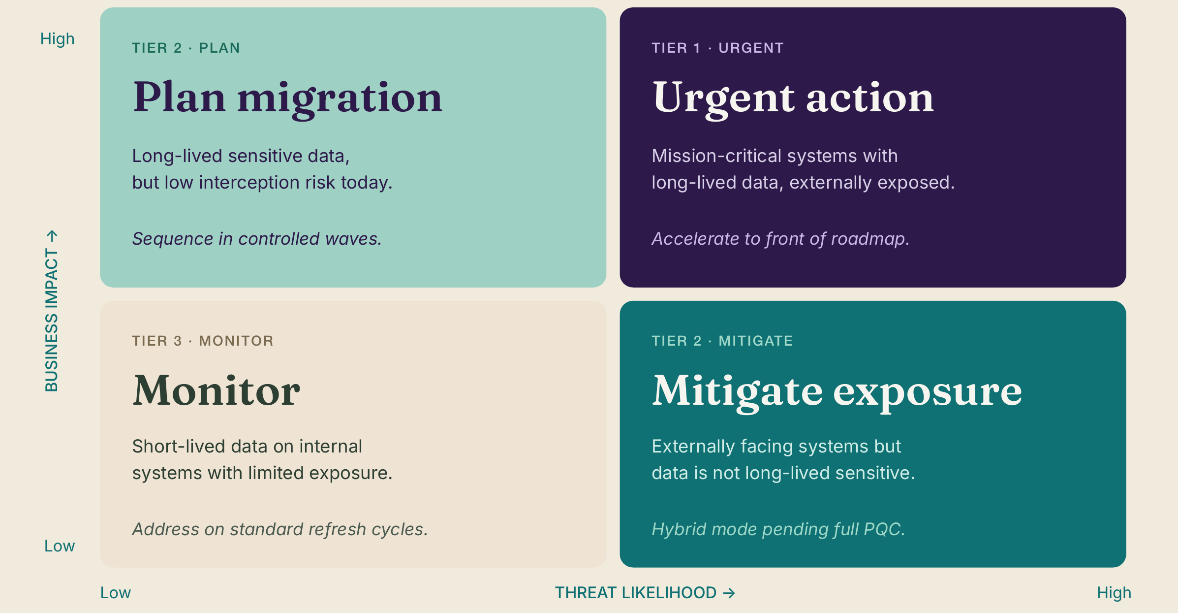 Quantum risk matrix plotting systems by business impact and threat likelihood into four tiers: urgent action, plan migration, mitigate exposure, and monitor.