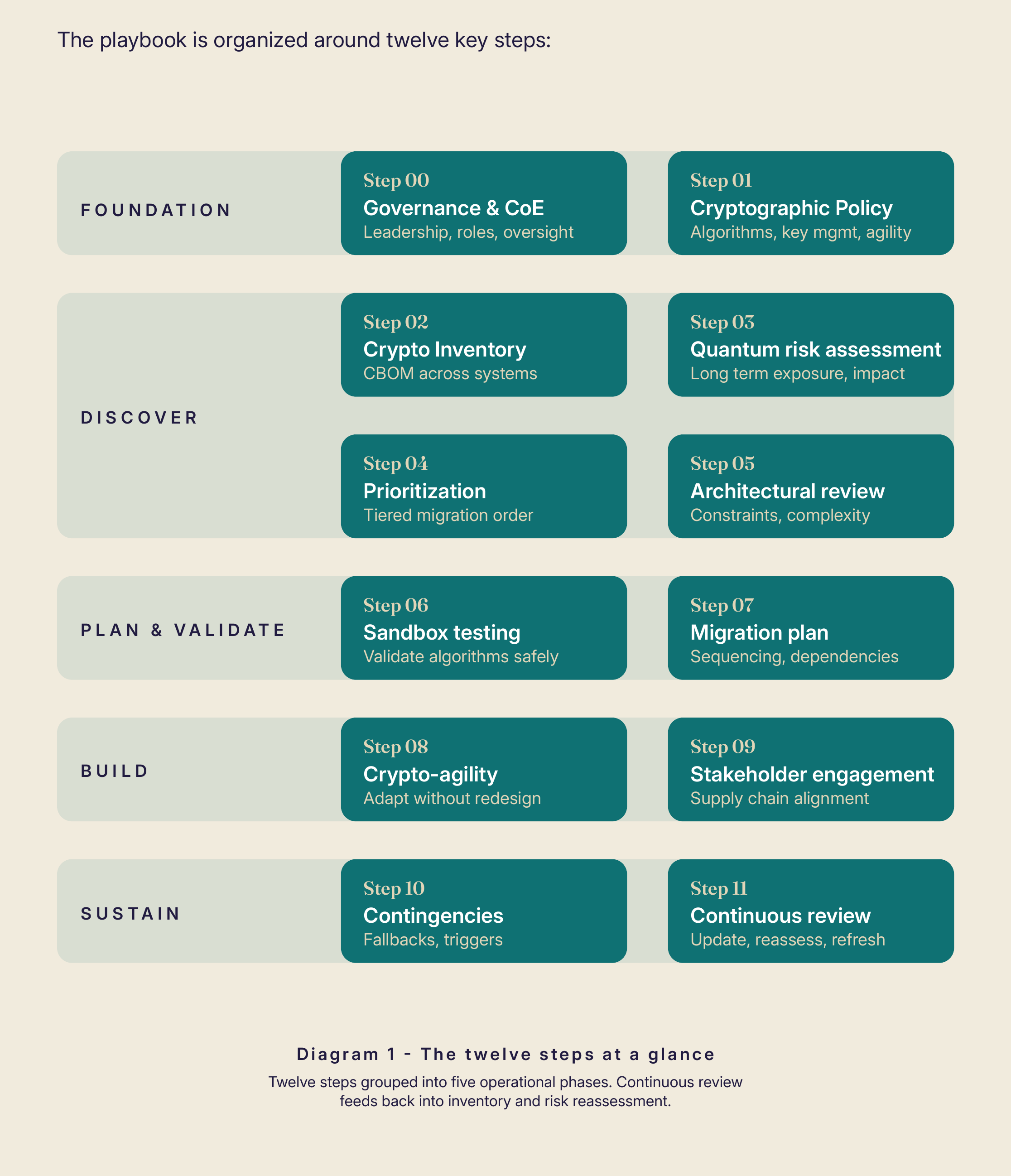 The 12-step post-quantum cryptography migration framework grouped into five phases: Foundation, Discover, Plan and Validate, Build, and Sustain.